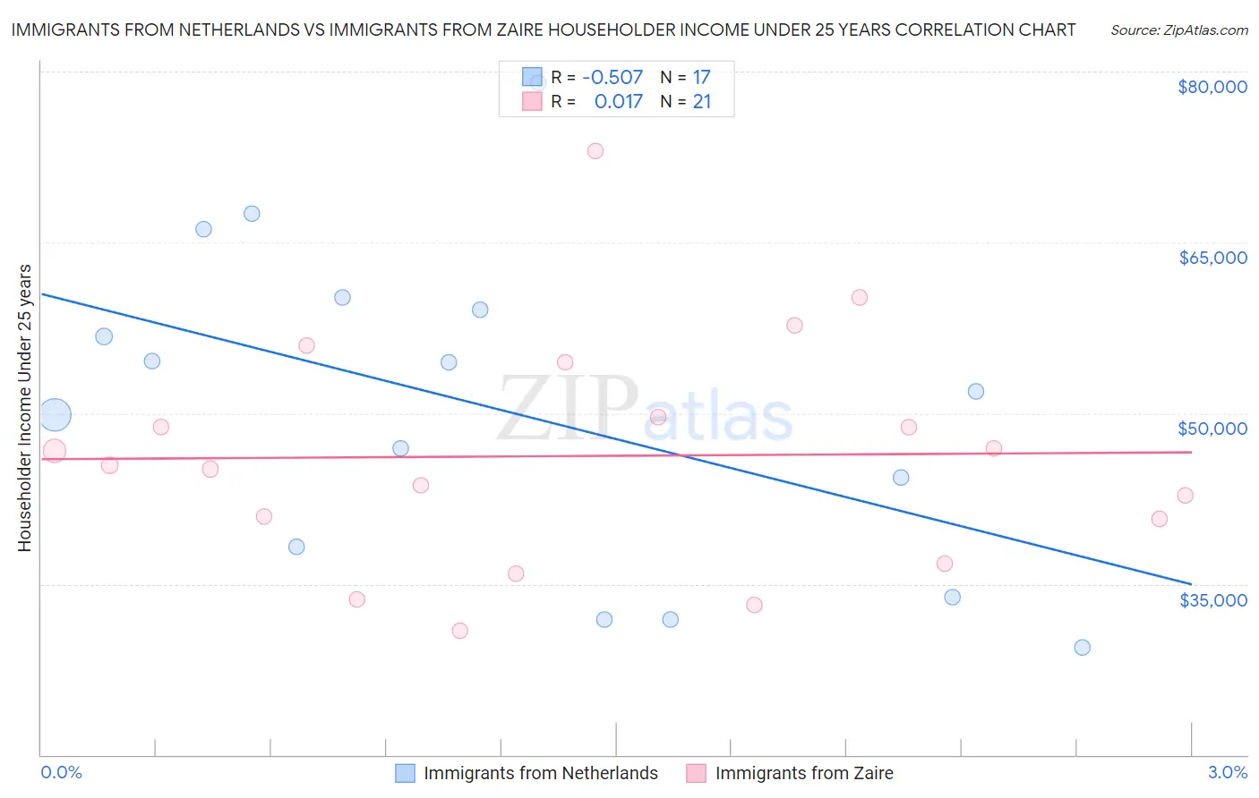 Immigrants from Netherlands vs Immigrants from Zaire Householder Income Under 25 years