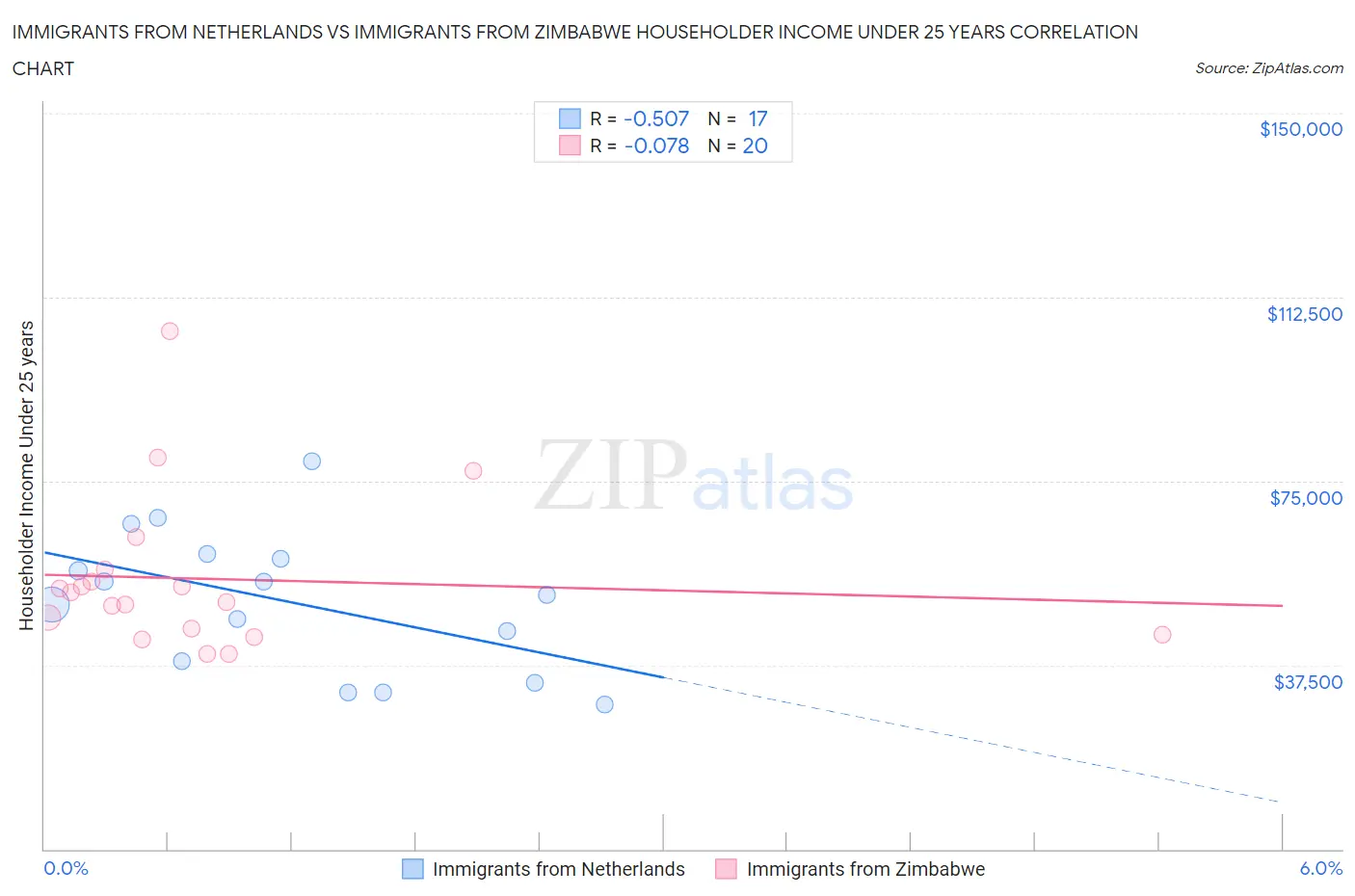 Immigrants from Netherlands vs Immigrants from Zimbabwe Householder Income Under 25 years