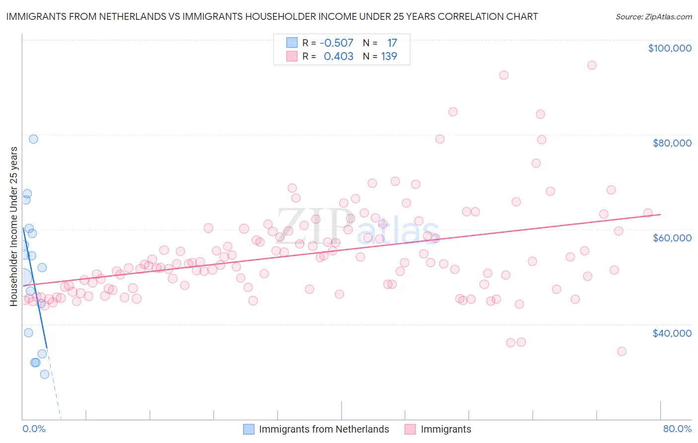 Immigrants from Netherlands vs Immigrants Householder Income Under 25 years