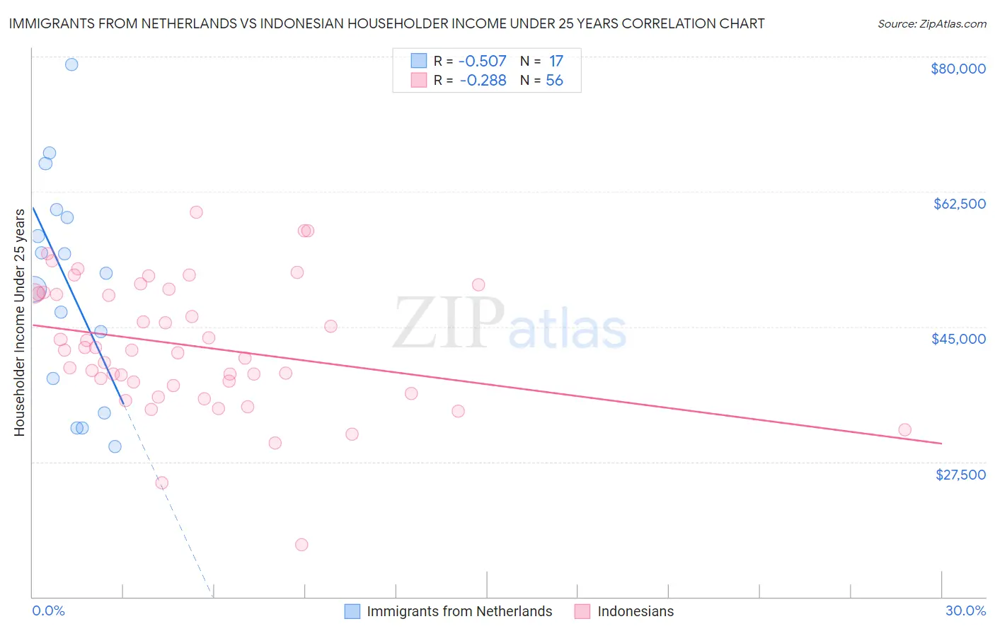 Immigrants from Netherlands vs Indonesian Householder Income Under 25 years