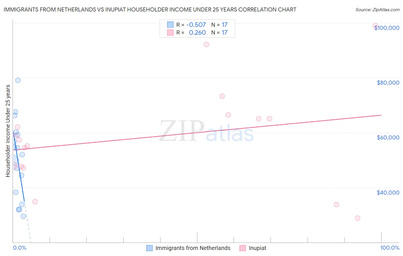 Immigrants from Netherlands vs Inupiat Householder Income Under 25 years