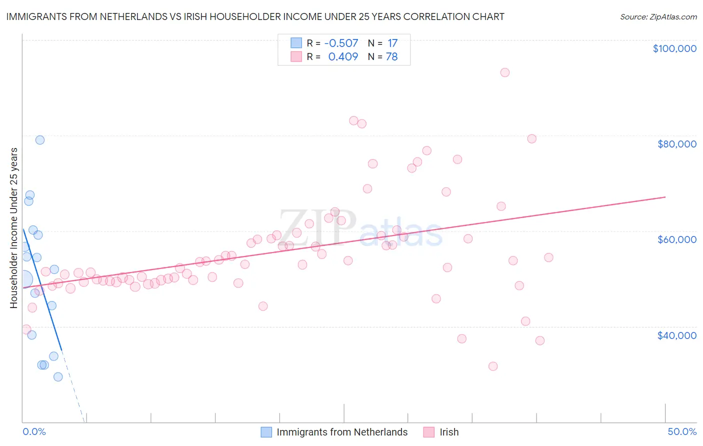 Immigrants from Netherlands vs Irish Householder Income Under 25 years