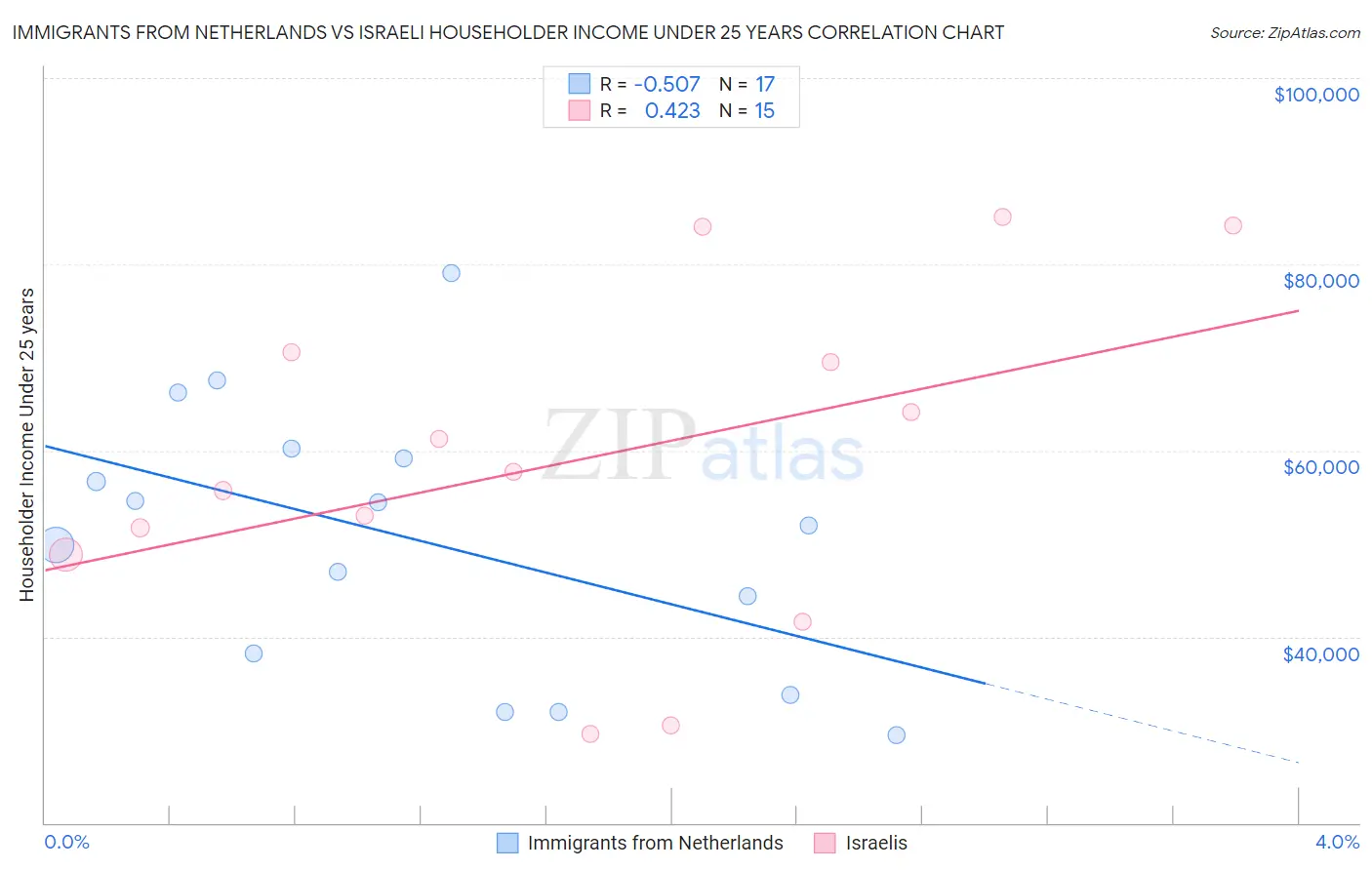 Immigrants from Netherlands vs Israeli Householder Income Under 25 years