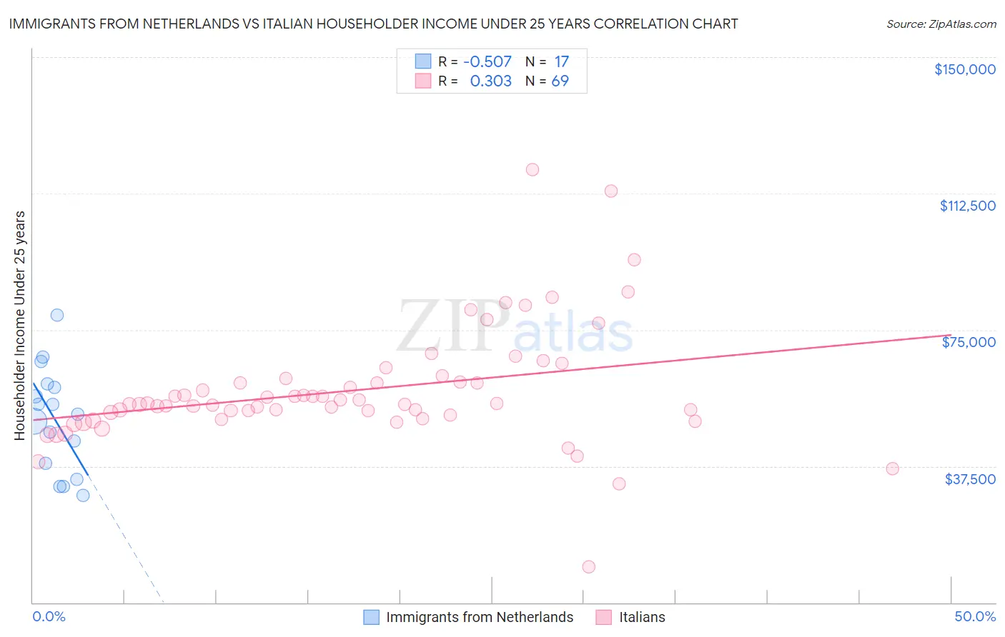 Immigrants from Netherlands vs Italian Householder Income Under 25 years
