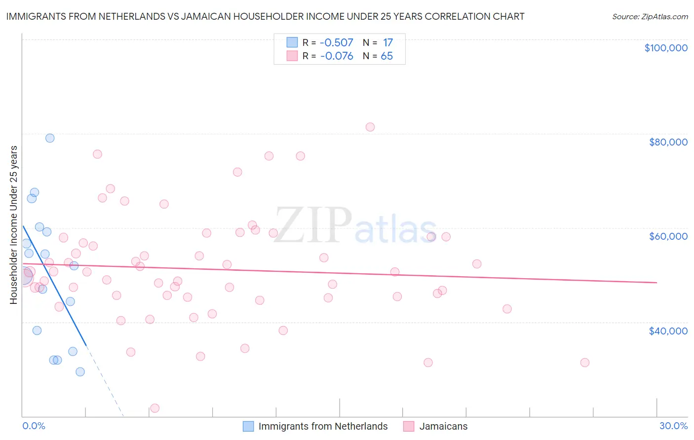 Immigrants from Netherlands vs Jamaican Householder Income Under 25 years