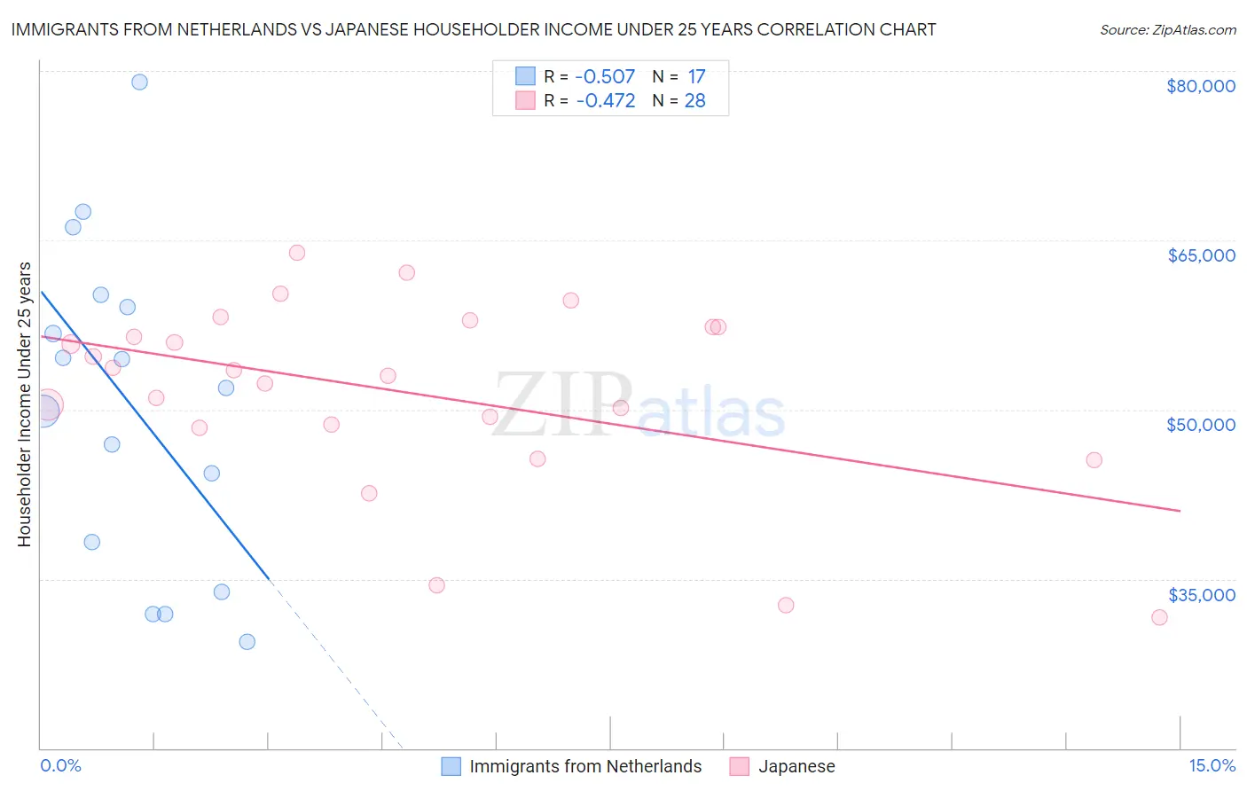 Immigrants from Netherlands vs Japanese Householder Income Under 25 years