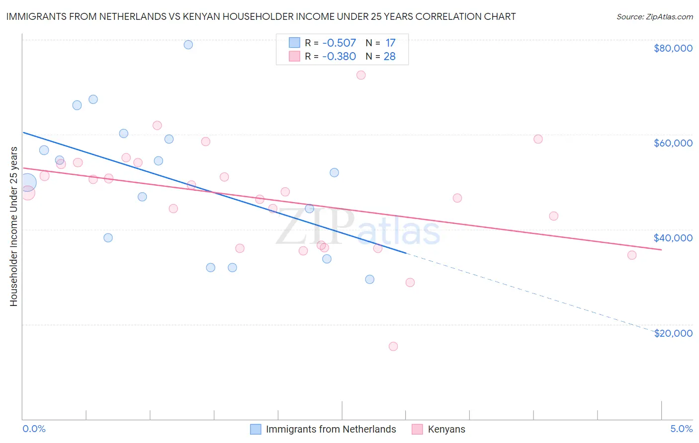 Immigrants from Netherlands vs Kenyan Householder Income Under 25 years
