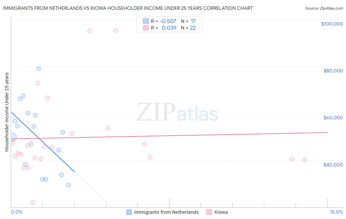 Immigrants from Netherlands vs Kiowa Householder Income Under 25 years