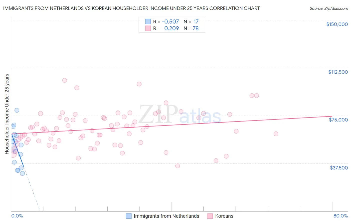 Immigrants from Netherlands vs Korean Householder Income Under 25 years