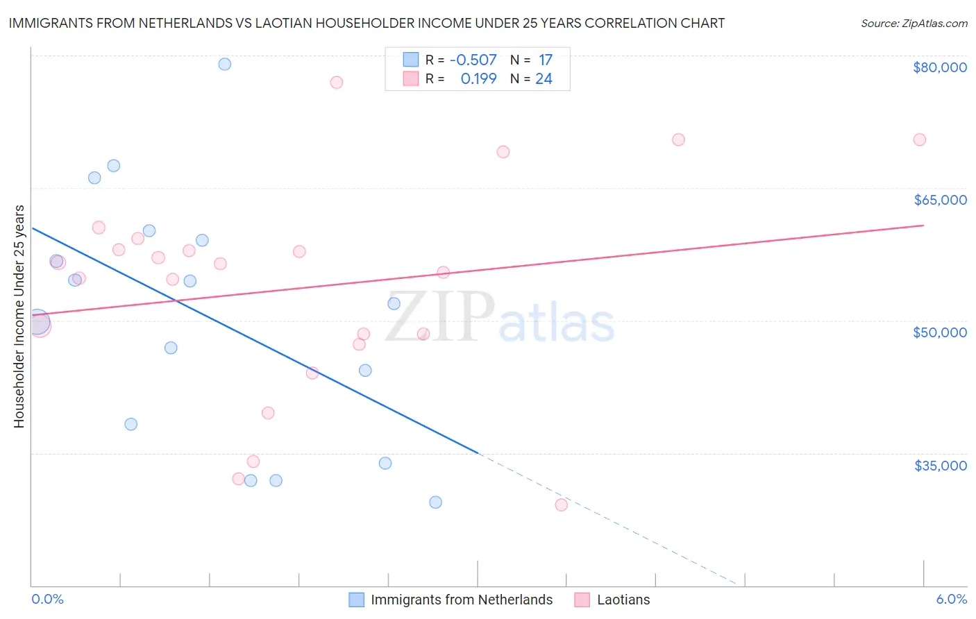 Immigrants from Netherlands vs Laotian Householder Income Under 25 years