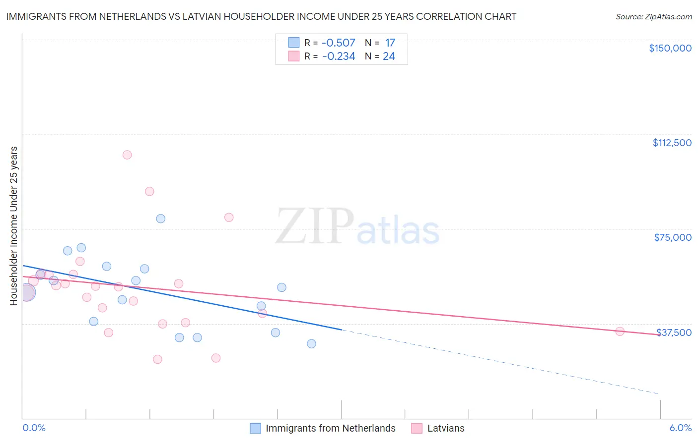 Immigrants from Netherlands vs Latvian Householder Income Under 25 years