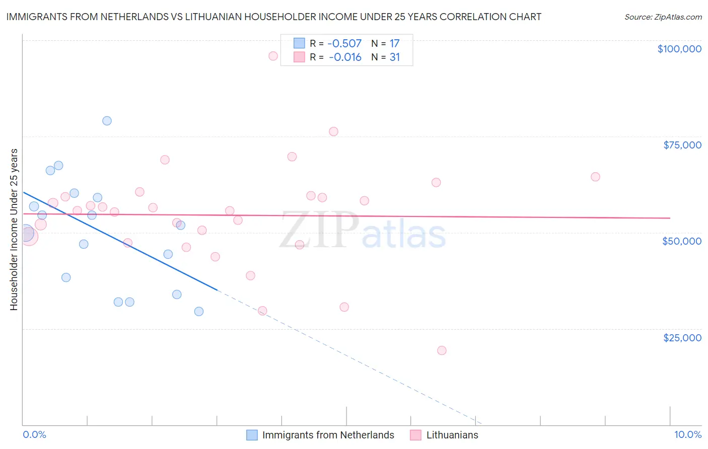 Immigrants from Netherlands vs Lithuanian Householder Income Under 25 years
