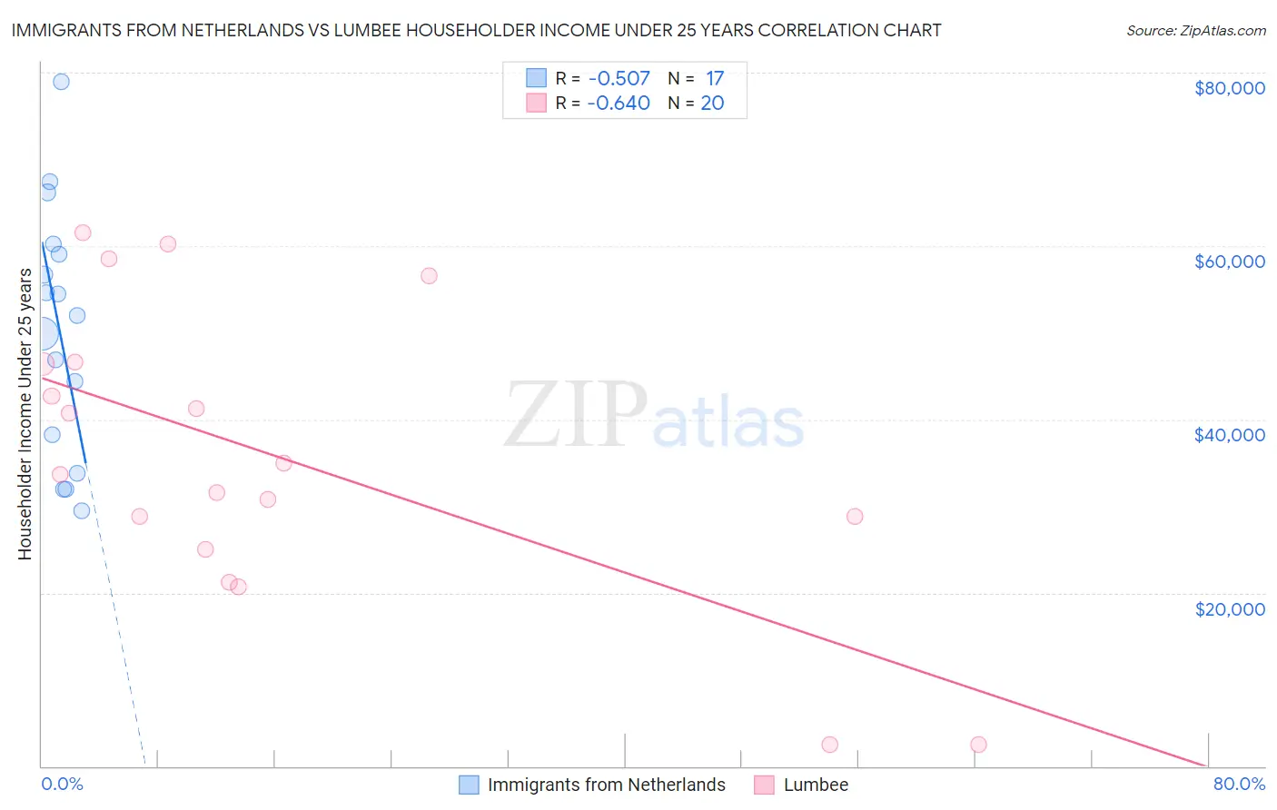 Immigrants from Netherlands vs Lumbee Householder Income Under 25 years
