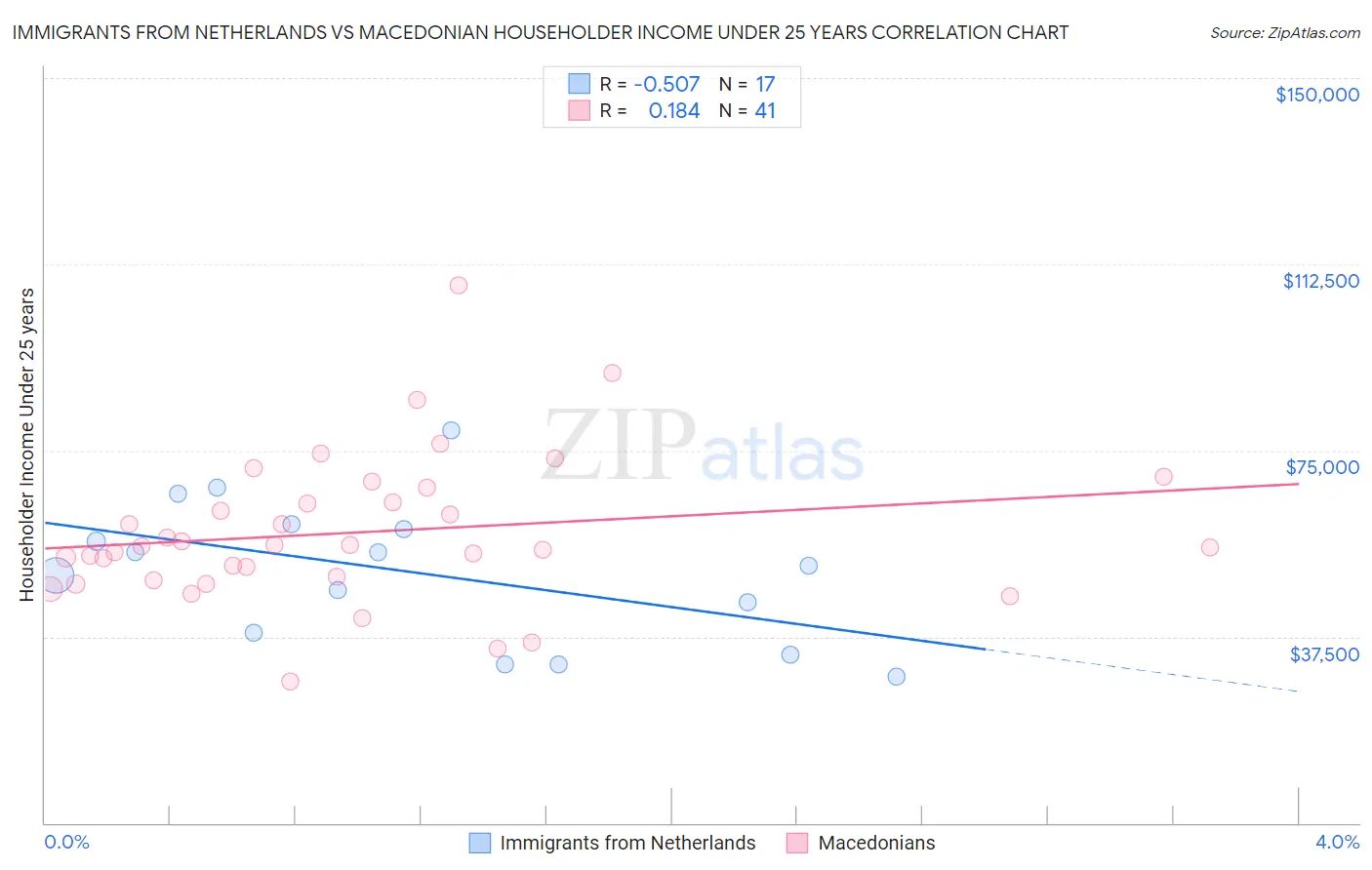 Immigrants from Netherlands vs Macedonian Householder Income Under 25 years