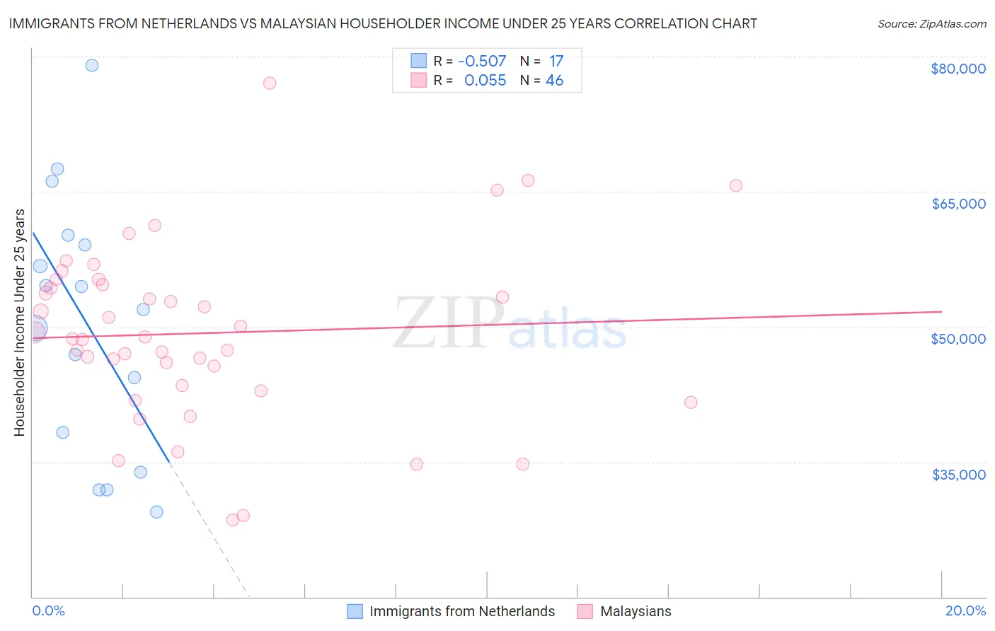 Immigrants from Netherlands vs Malaysian Householder Income Under 25 years