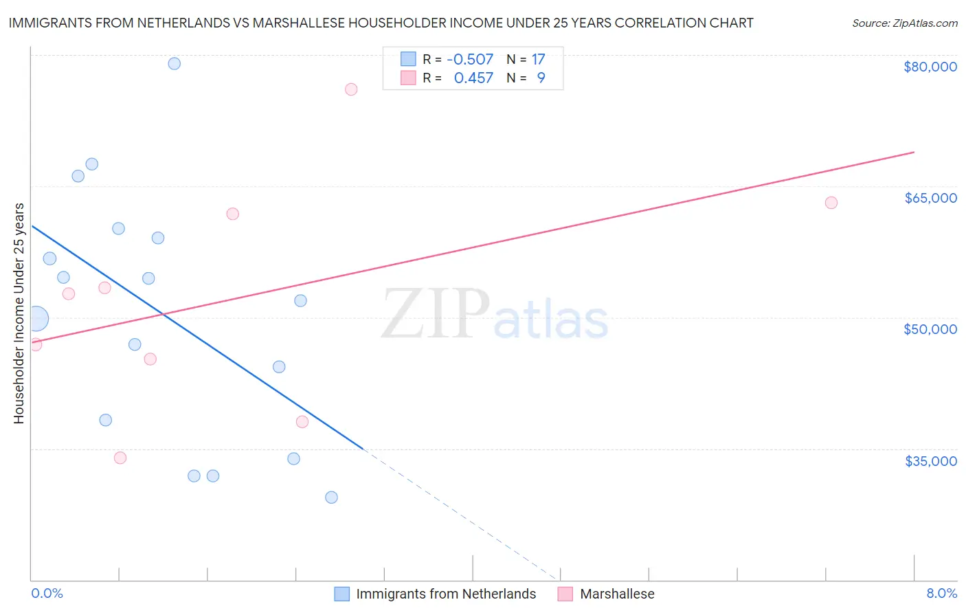 Immigrants from Netherlands vs Marshallese Householder Income Under 25 years