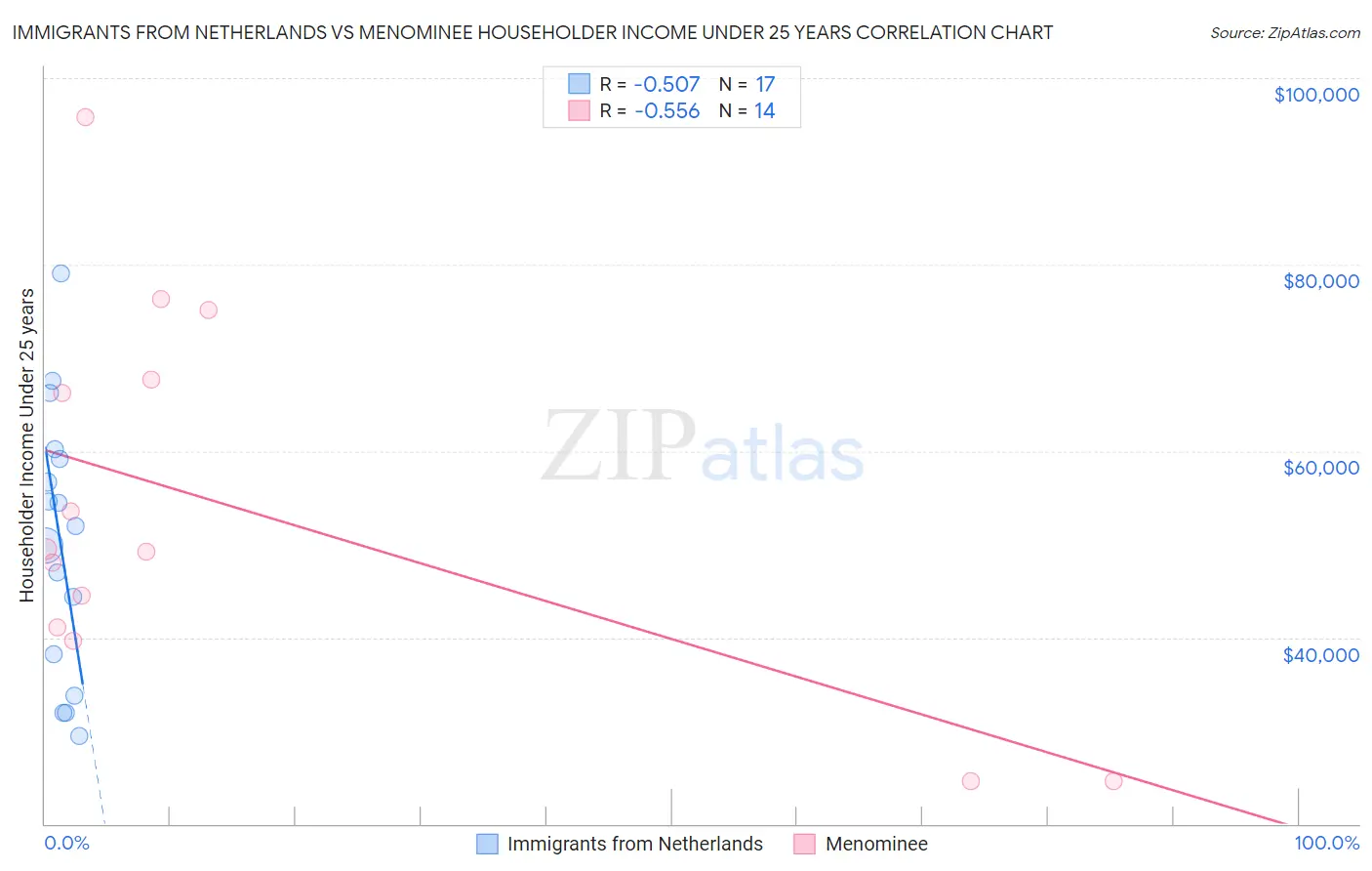 Immigrants from Netherlands vs Menominee Householder Income Under 25 years