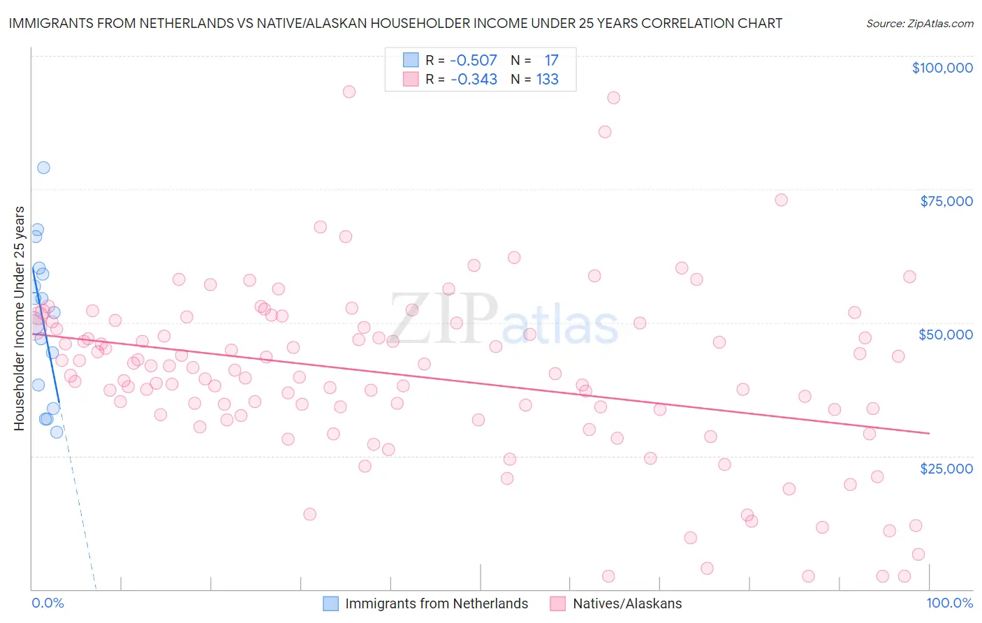 Immigrants from Netherlands vs Native/Alaskan Householder Income Under 25 years
