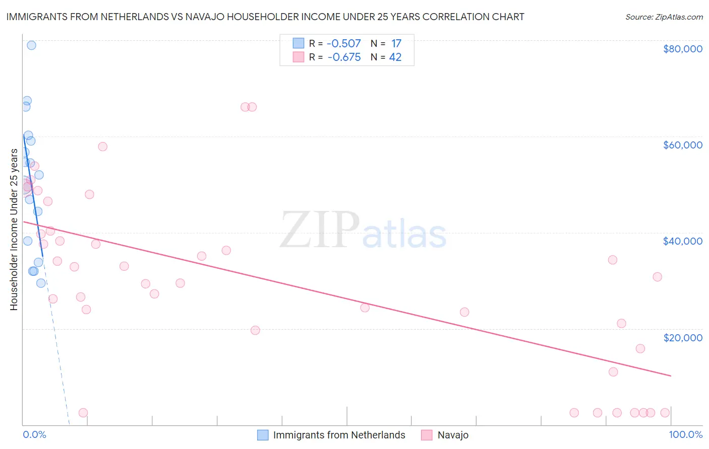 Immigrants from Netherlands vs Navajo Householder Income Under 25 years