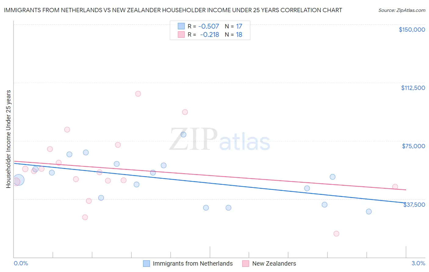 Immigrants from Netherlands vs New Zealander Householder Income Under 25 years