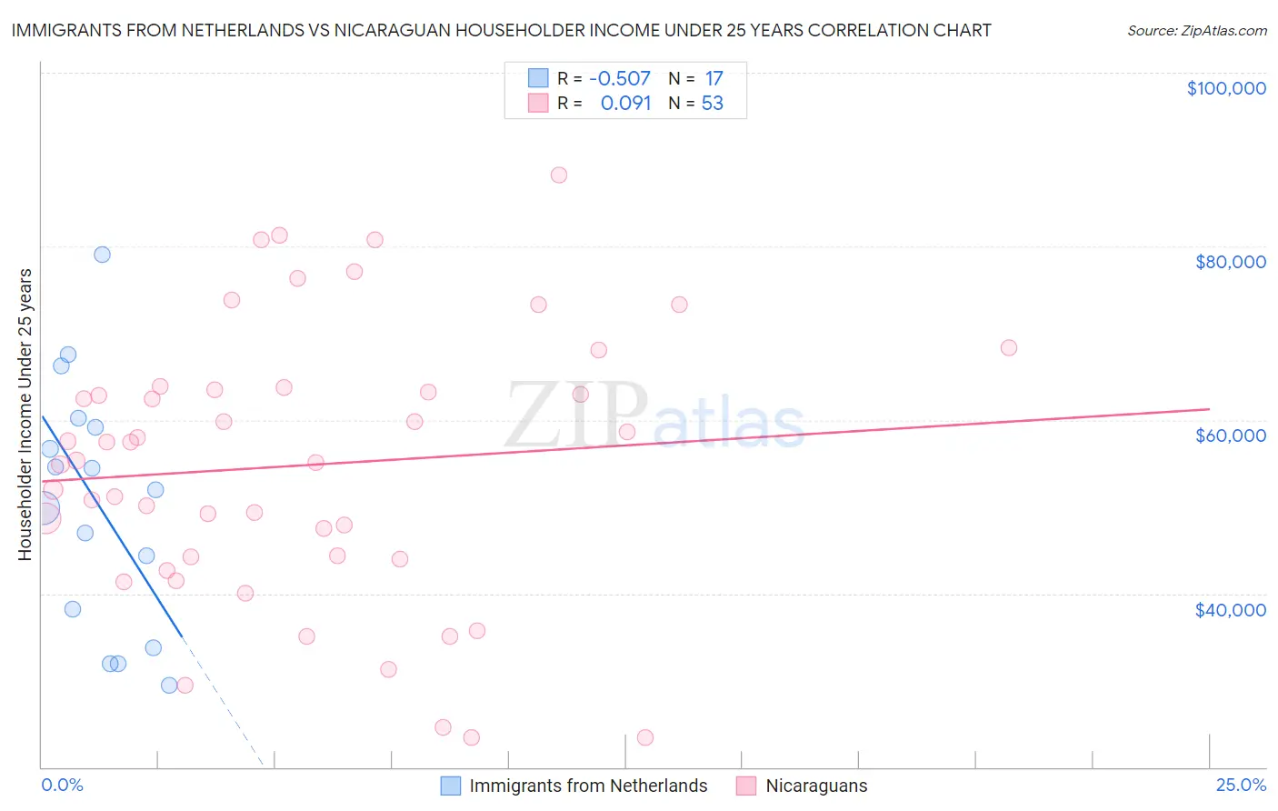Immigrants from Netherlands vs Nicaraguan Householder Income Under 25 years