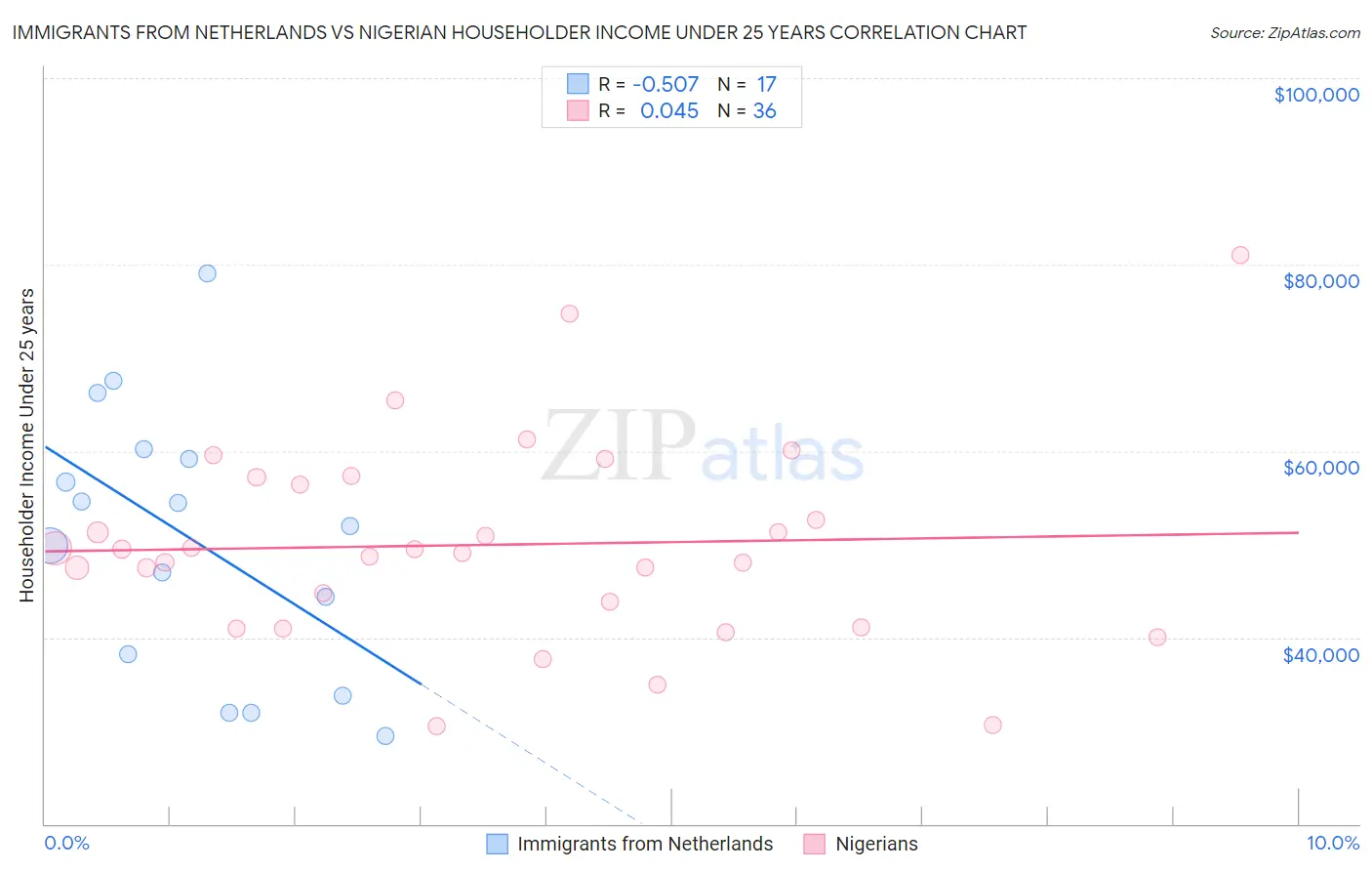 Immigrants from Netherlands vs Nigerian Householder Income Under 25 years