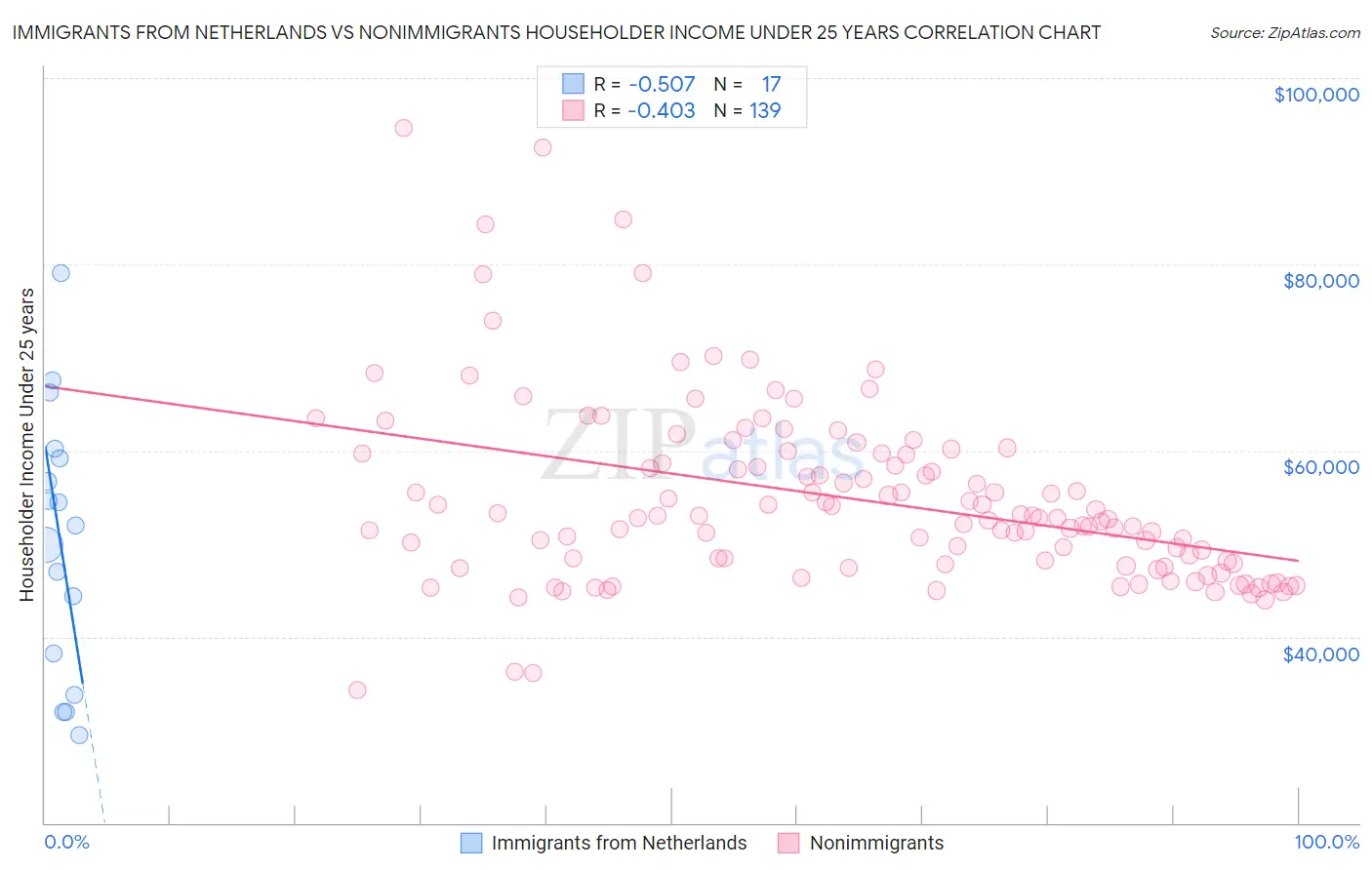 Immigrants from Netherlands vs Nonimmigrants Householder Income Under 25 years