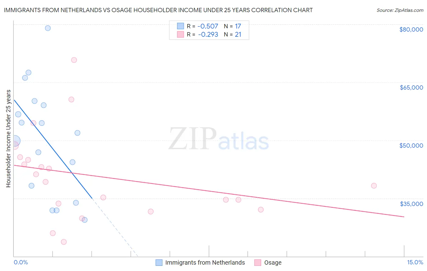 Immigrants from Netherlands vs Osage Householder Income Under 25 years