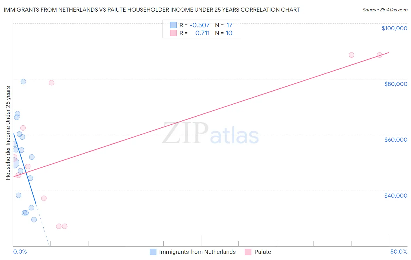 Immigrants from Netherlands vs Paiute Householder Income Under 25 years