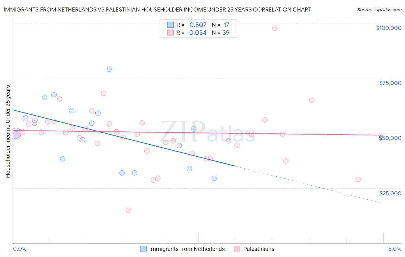 Immigrants from Netherlands vs Palestinian Householder Income Under 25 years
