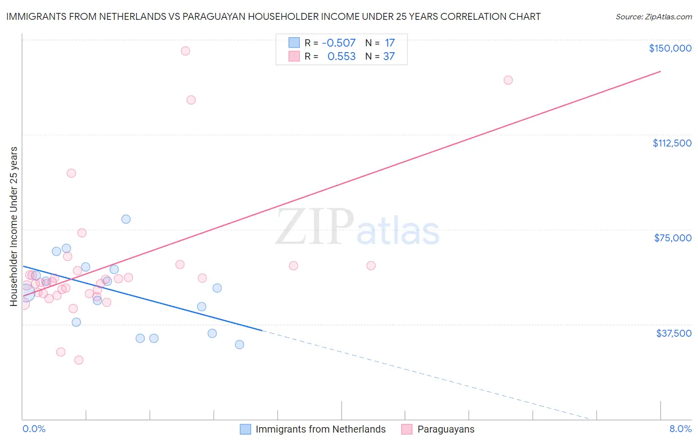 Immigrants from Netherlands vs Paraguayan Householder Income Under 25 years