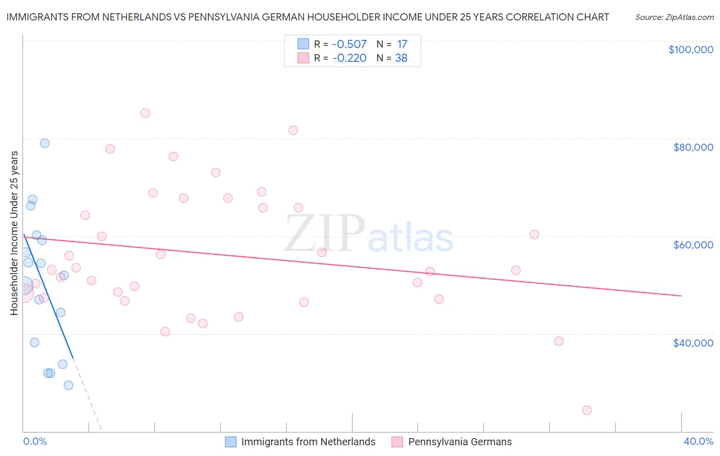 Immigrants from Netherlands vs Pennsylvania German Householder Income Under 25 years