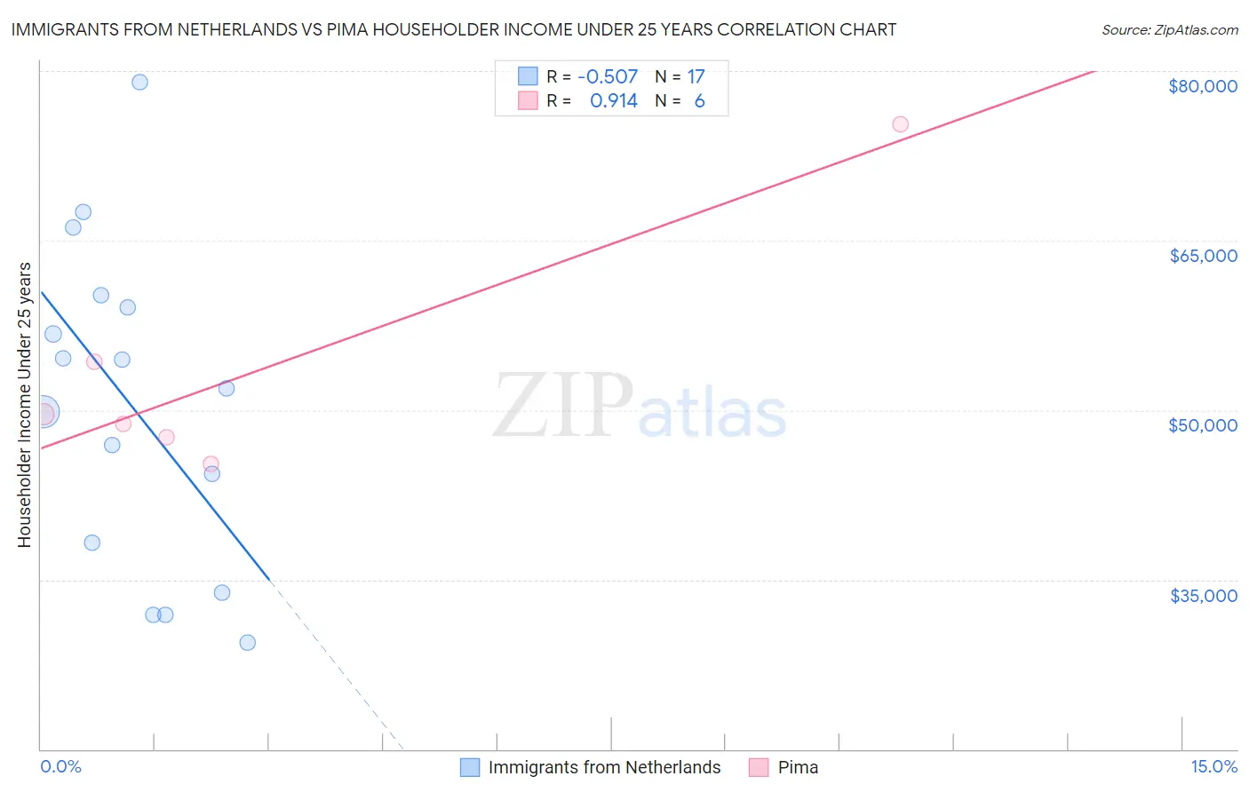 Immigrants from Netherlands vs Pima Householder Income Under 25 years