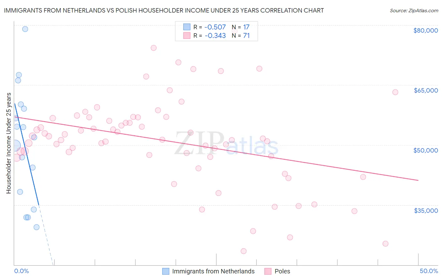 Immigrants from Netherlands vs Polish Householder Income Under 25 years