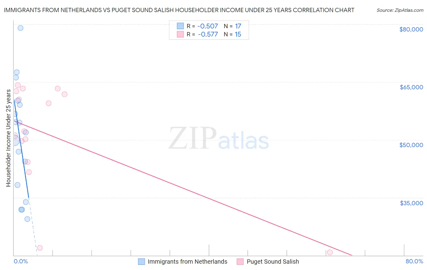 Immigrants from Netherlands vs Puget Sound Salish Householder Income Under 25 years