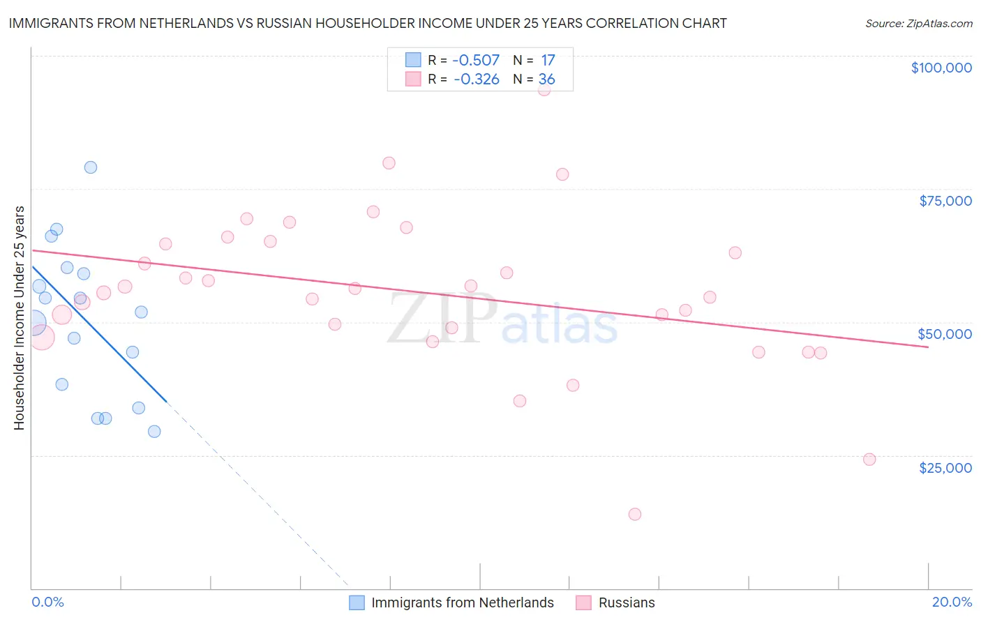 Immigrants from Netherlands vs Russian Householder Income Under 25 years