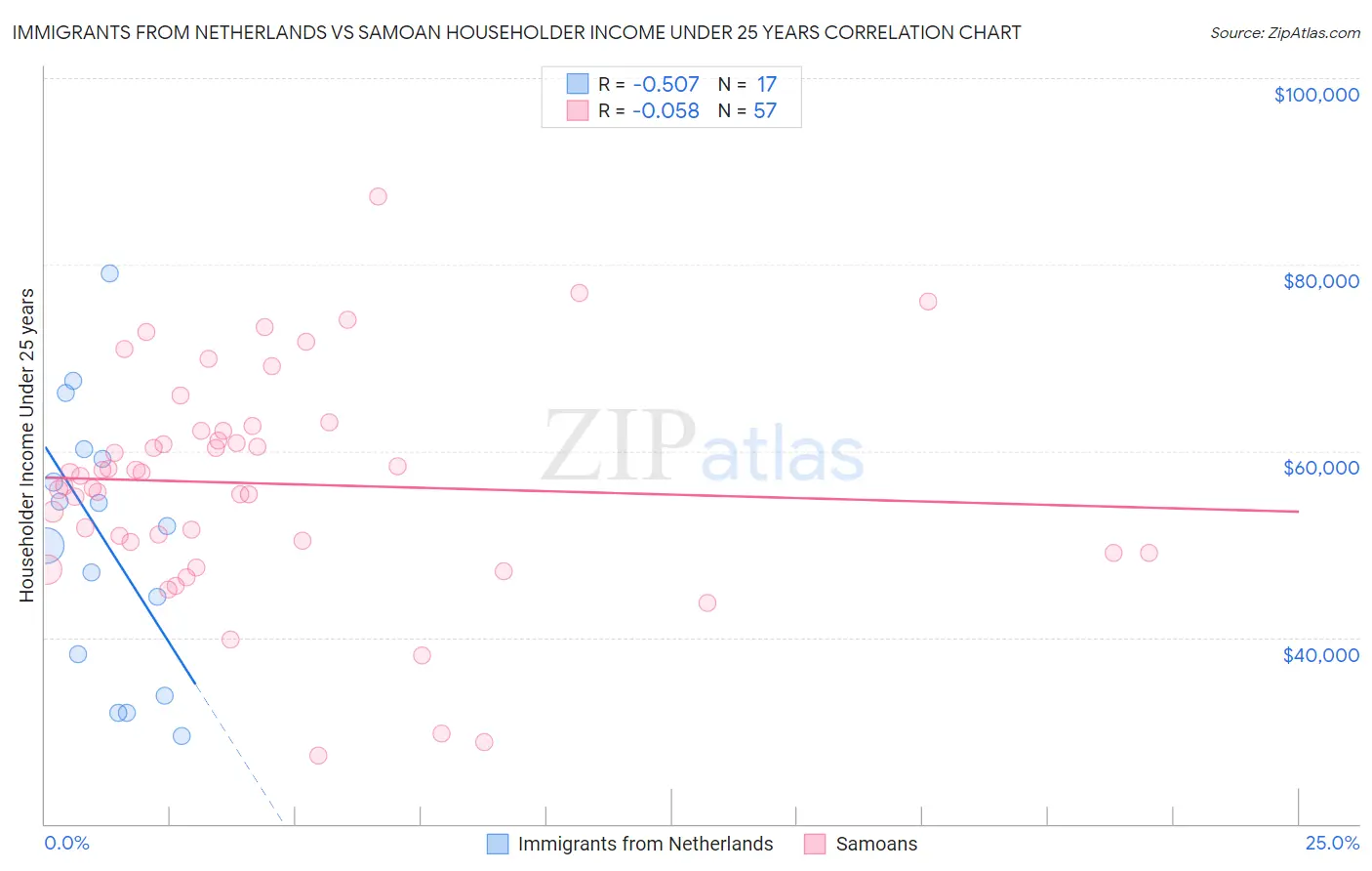 Immigrants from Netherlands vs Samoan Householder Income Under 25 years