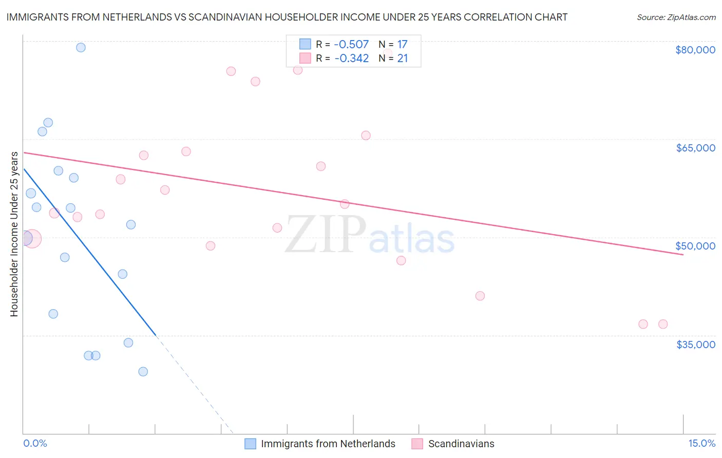 Immigrants from Netherlands vs Scandinavian Householder Income Under 25 years