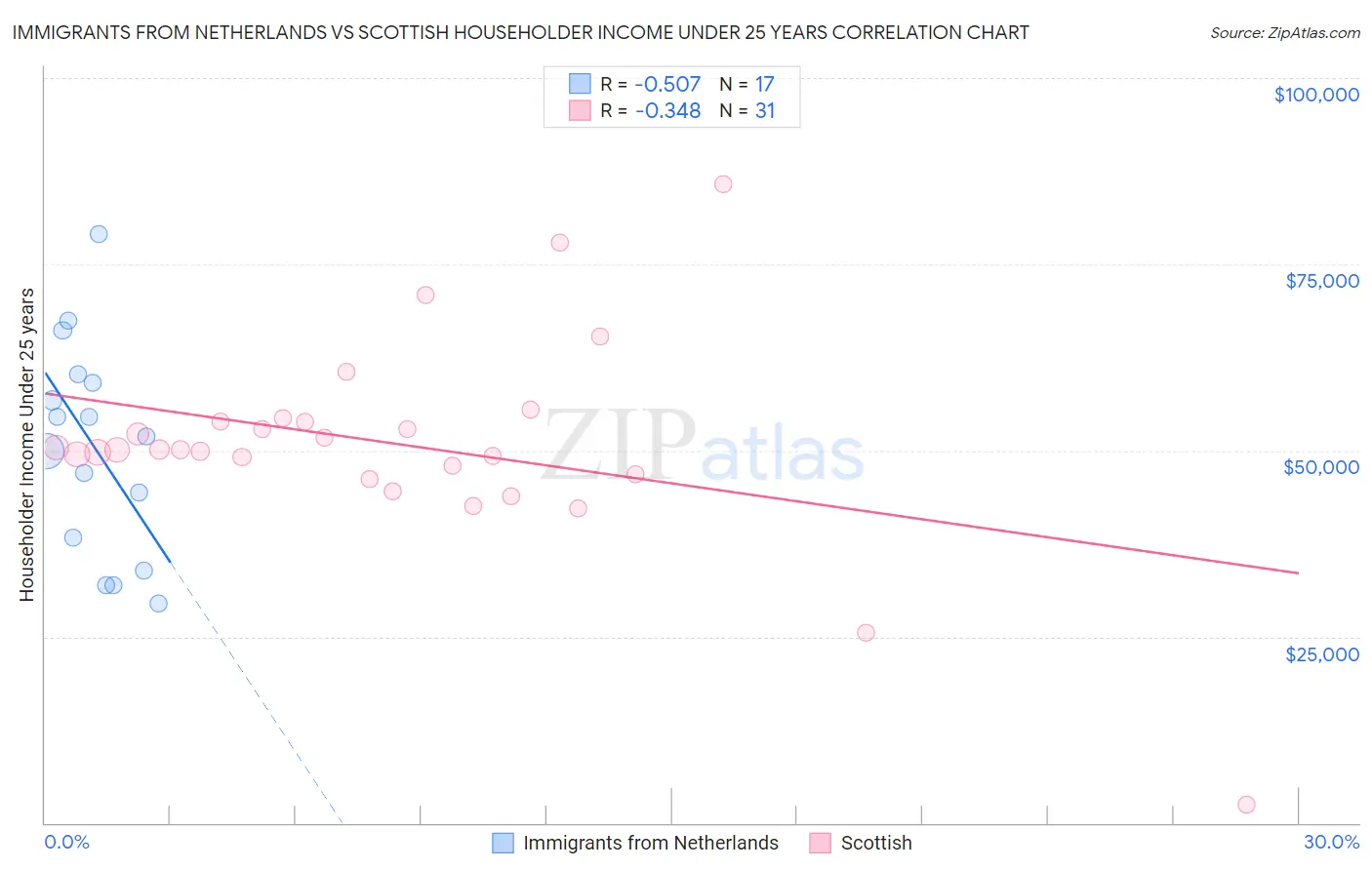 Immigrants from Netherlands vs Scottish Householder Income Under 25 years