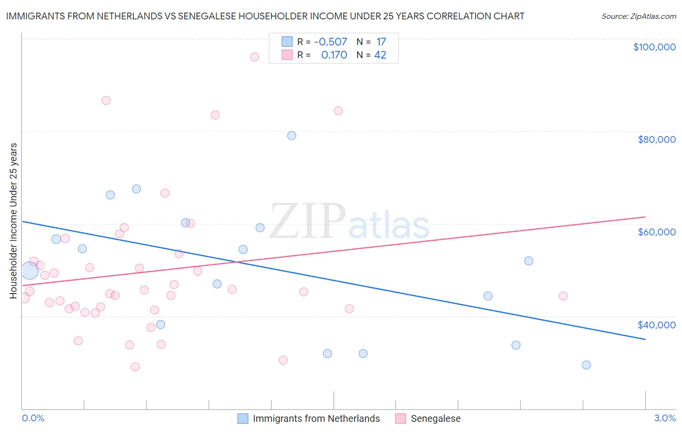 Immigrants from Netherlands vs Senegalese Householder Income Under 25 years