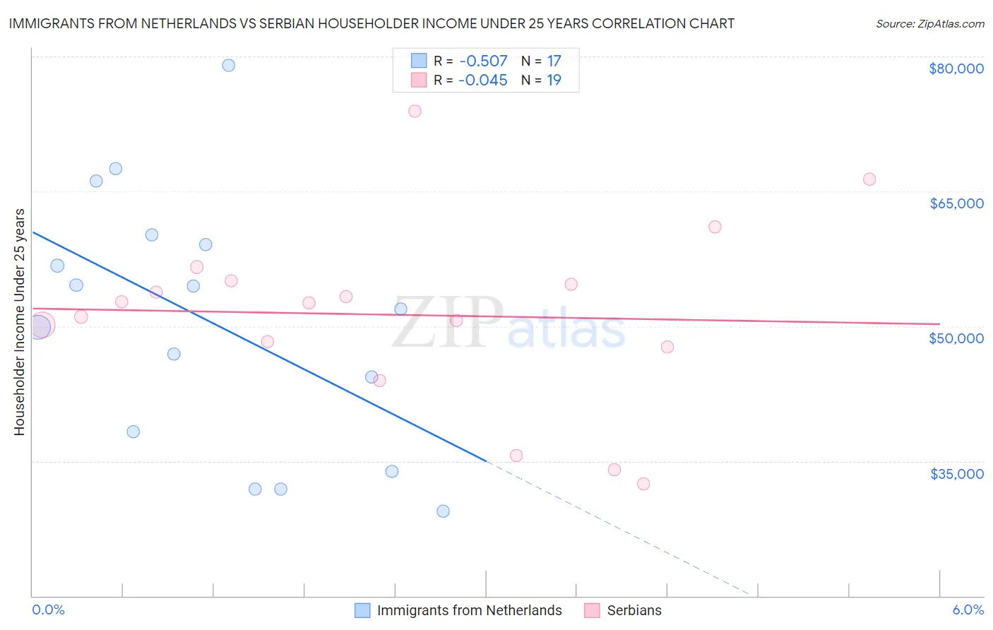 Immigrants from Netherlands vs Serbian Householder Income Under 25 years