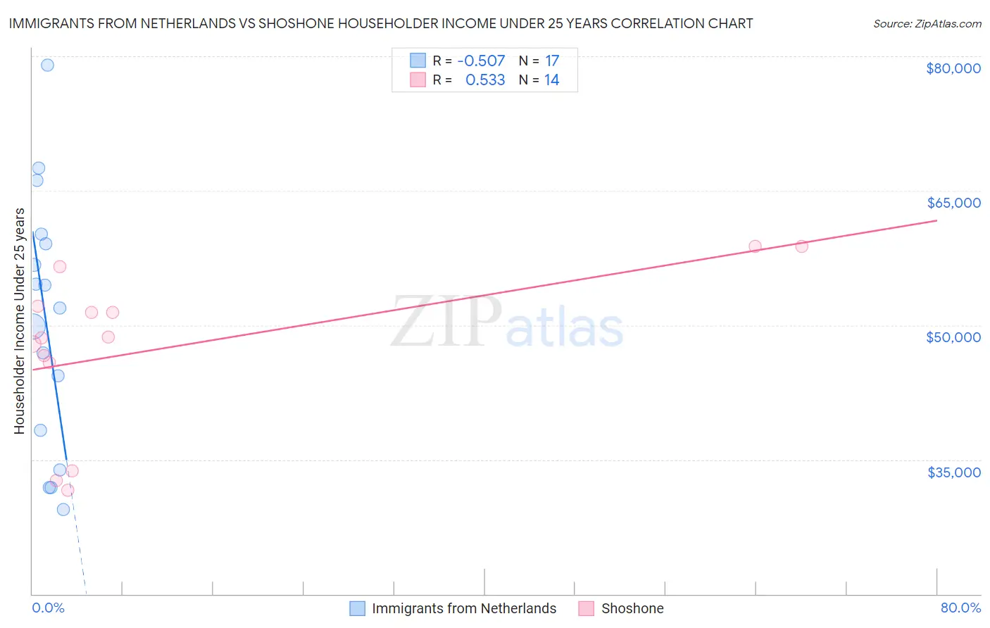 Immigrants from Netherlands vs Shoshone Householder Income Under 25 years