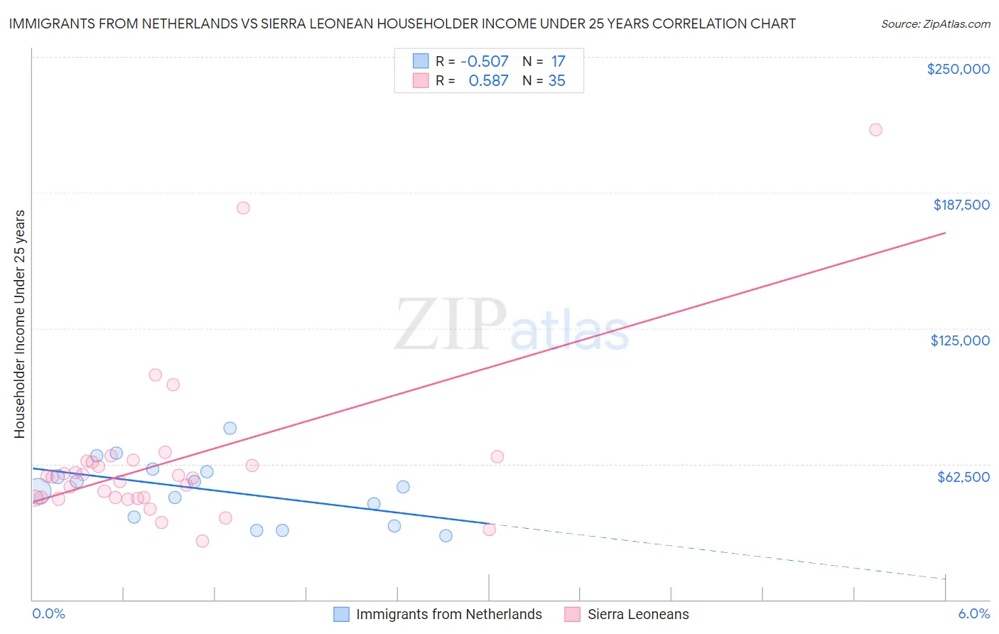 Immigrants from Netherlands vs Sierra Leonean Householder Income Under 25 years