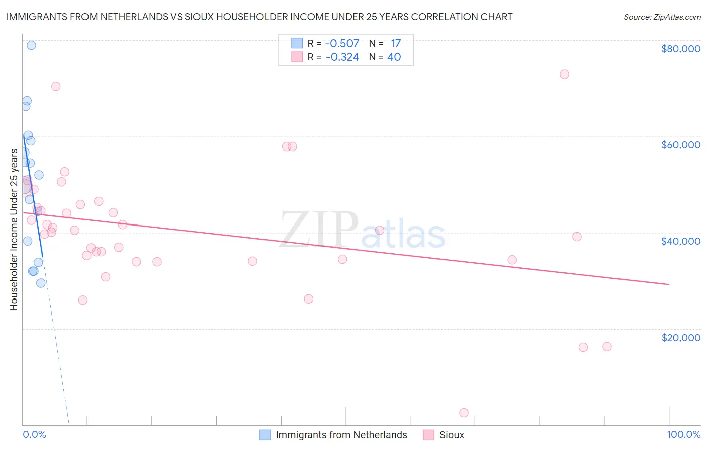 Immigrants from Netherlands vs Sioux Householder Income Under 25 years