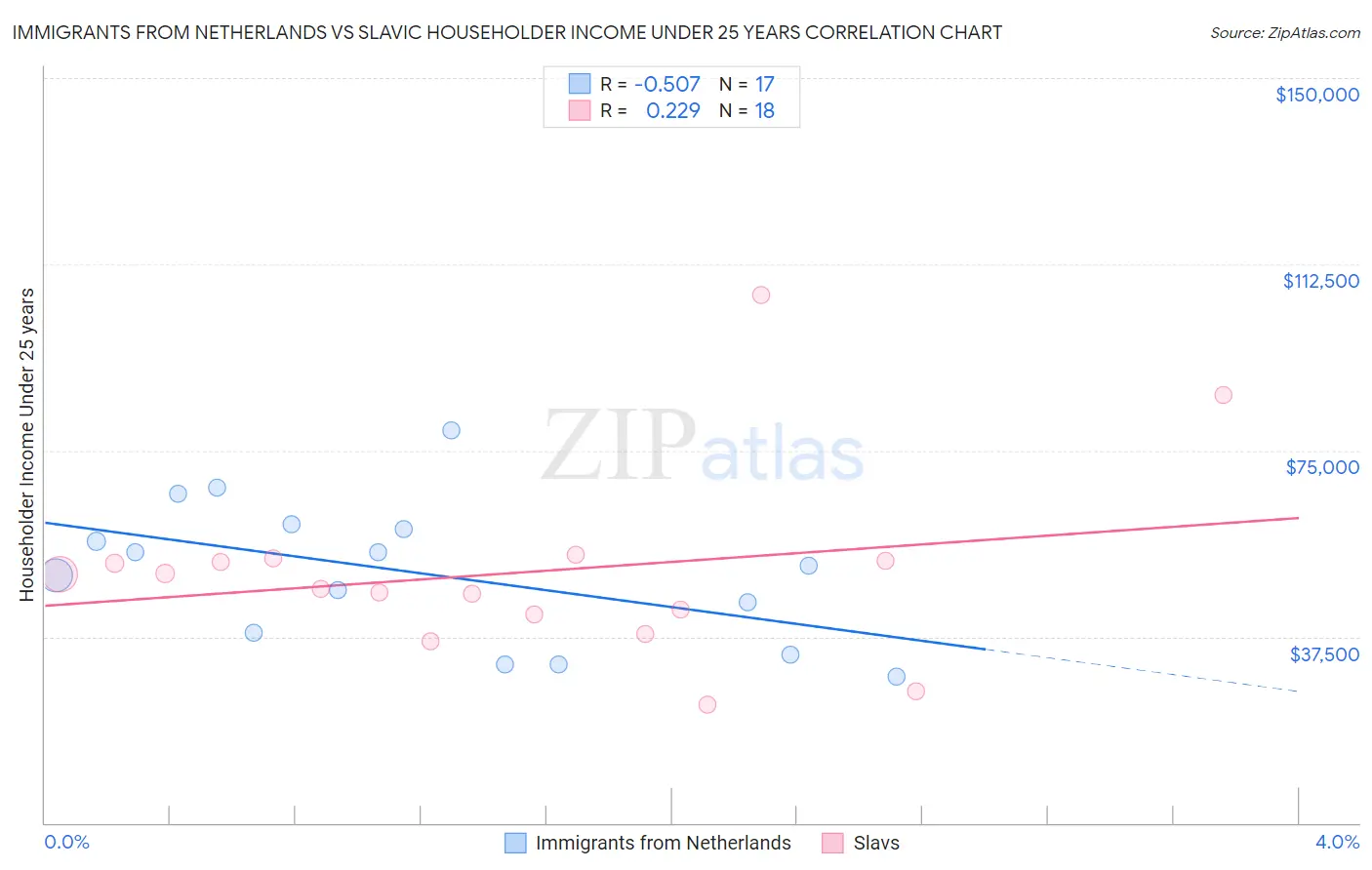 Immigrants from Netherlands vs Slavic Householder Income Under 25 years
