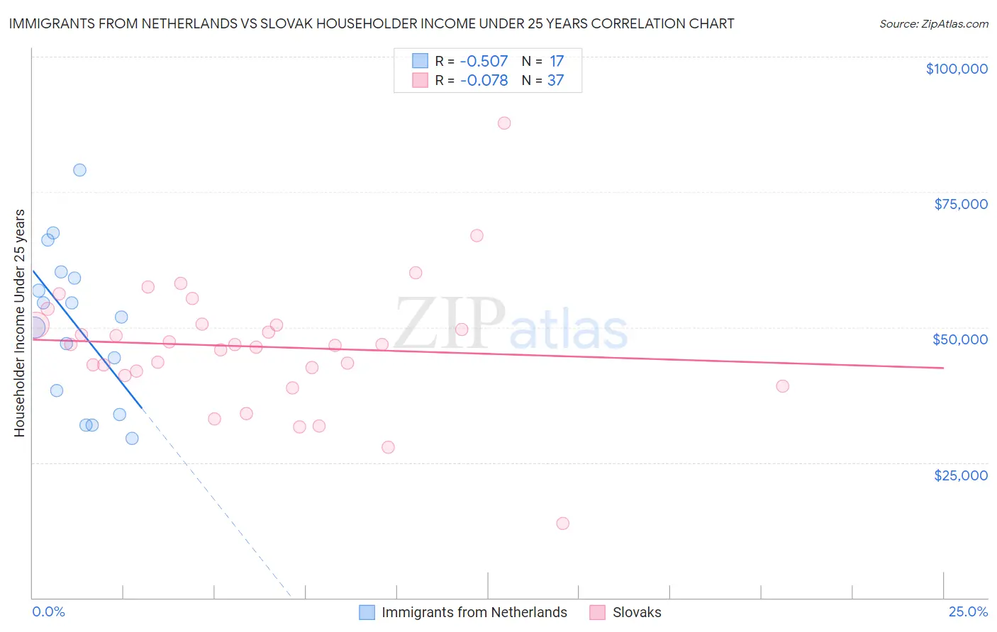 Immigrants from Netherlands vs Slovak Householder Income Under 25 years