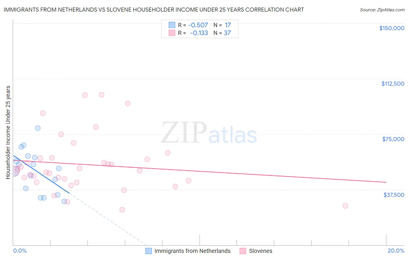 Immigrants from Netherlands vs Slovene Householder Income Under 25 years