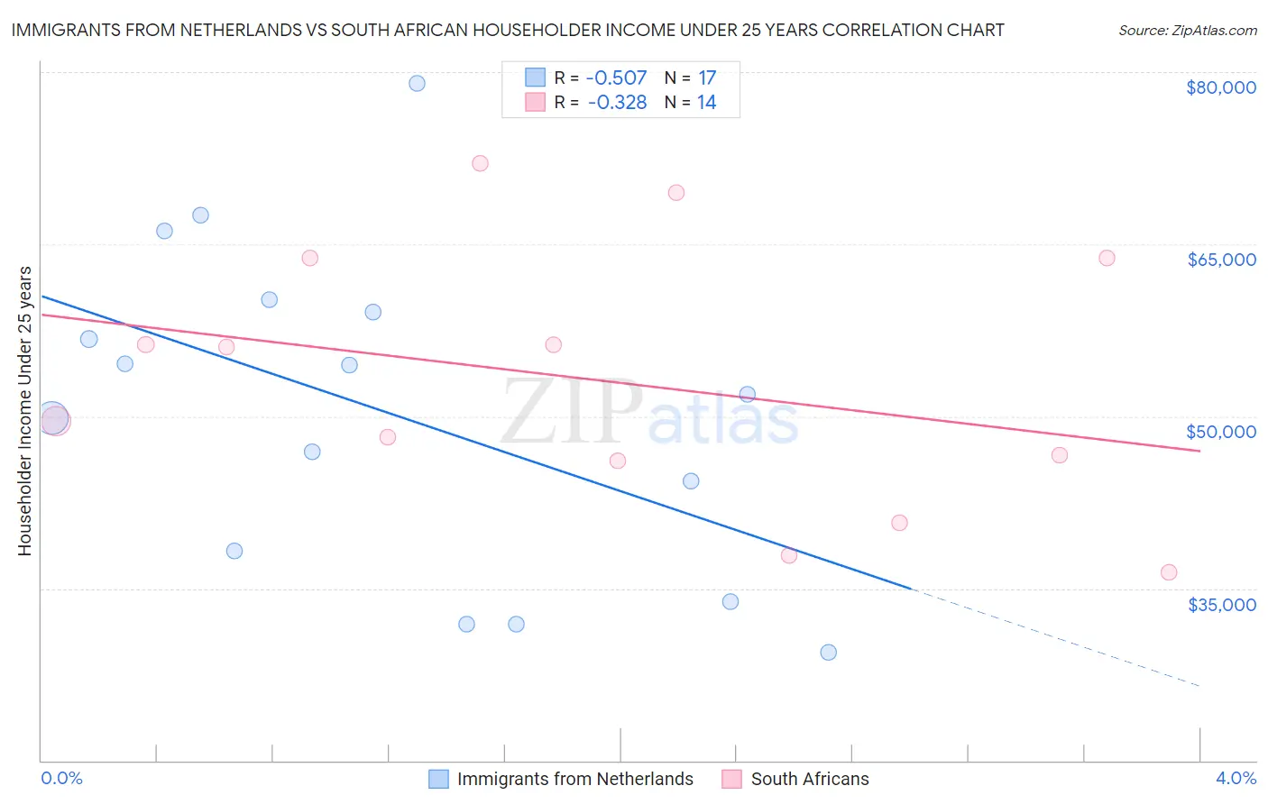 Immigrants from Netherlands vs South African Householder Income Under 25 years