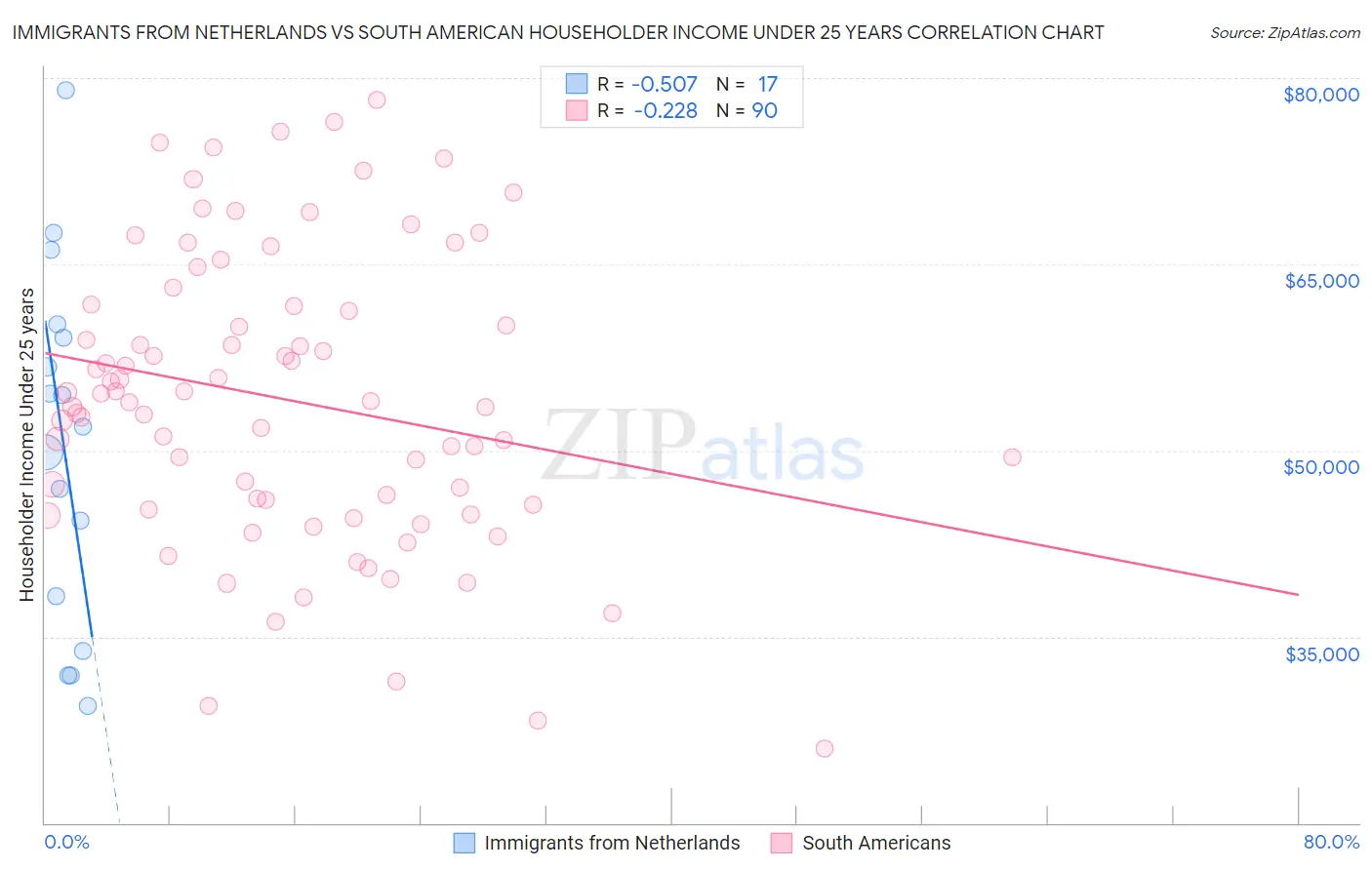 Immigrants from Netherlands vs South American Householder Income Under 25 years