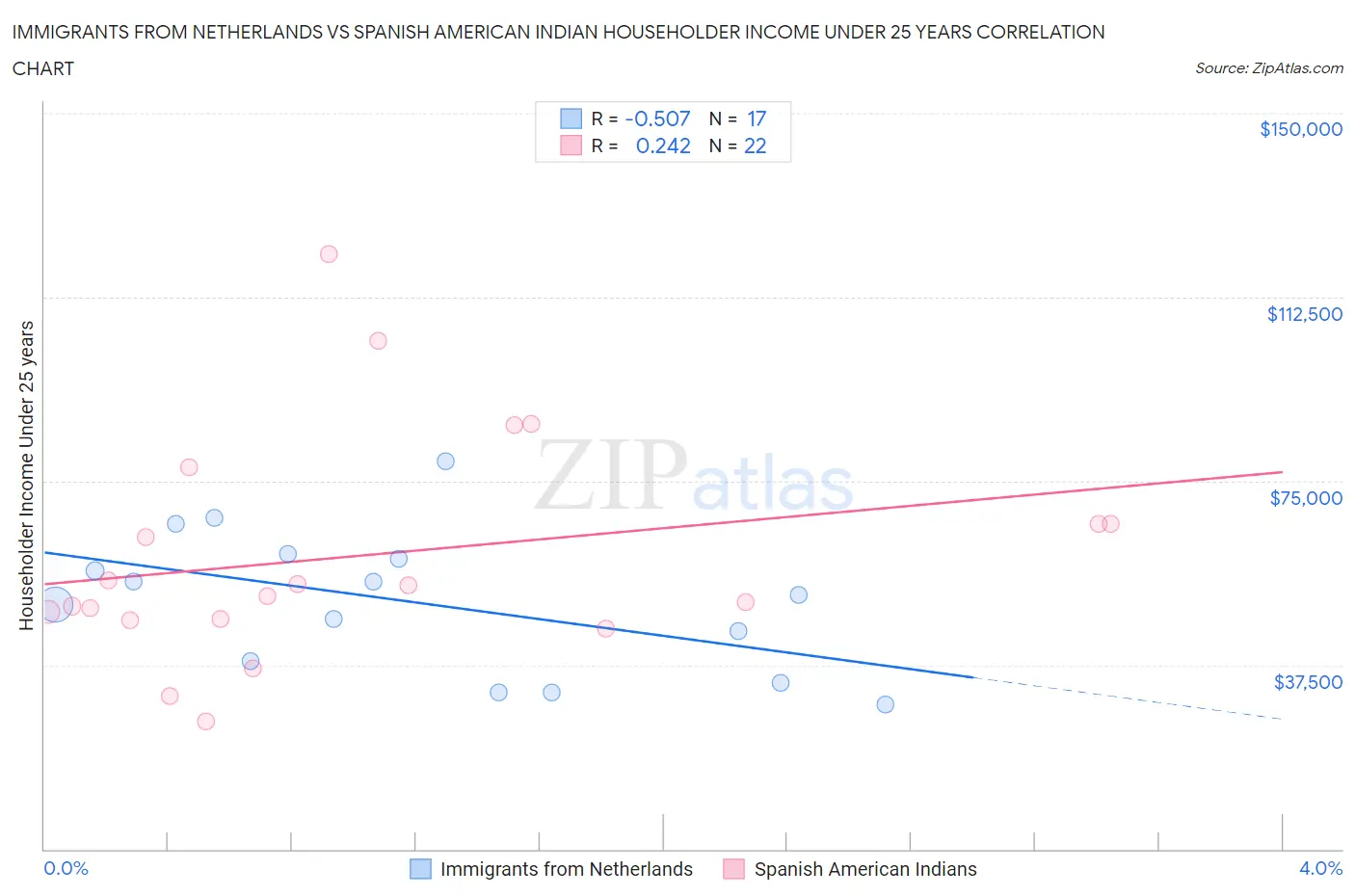 Immigrants from Netherlands vs Spanish American Indian Householder Income Under 25 years